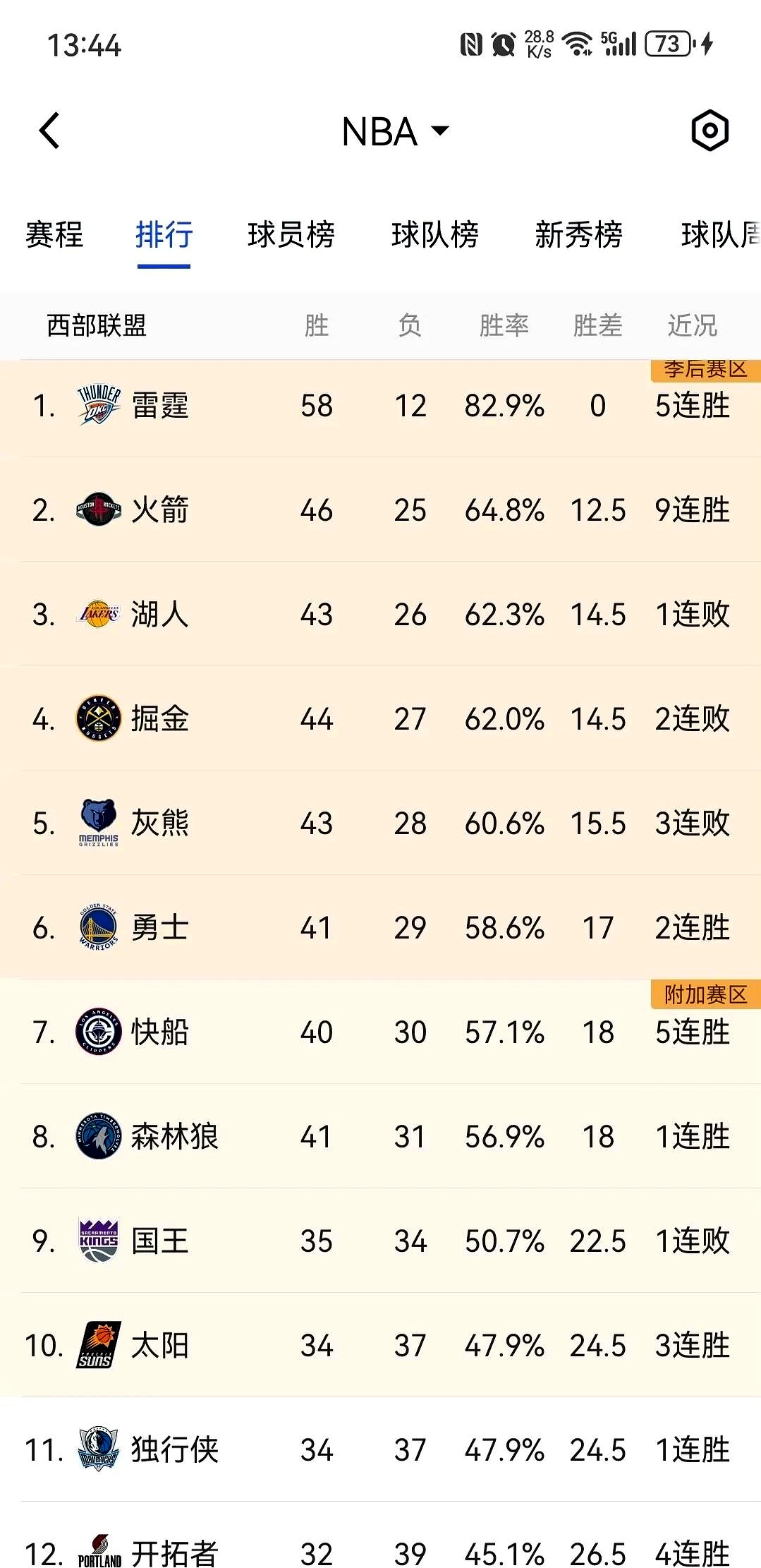 火箭后卫连续三场砍下30+,领跑得分榜 火箭后卫连续三场砍下30+,领跑得分榜